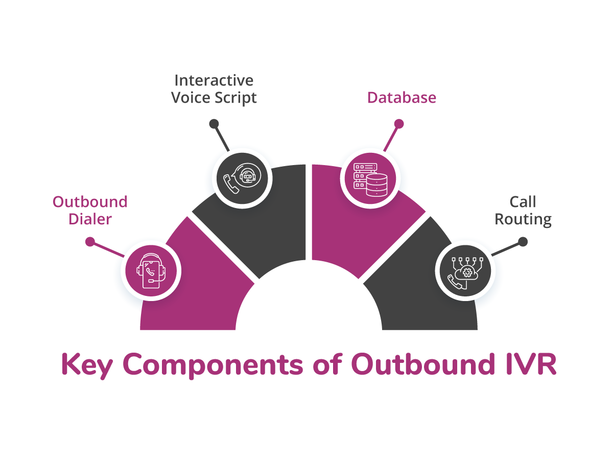 Components-OUTBOUND-IVR-TELEPHONY