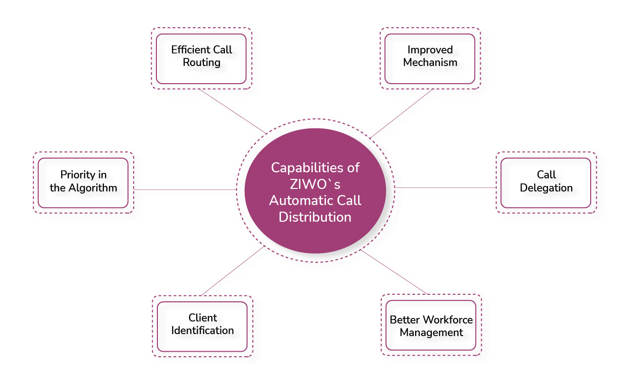 A diagram showing 6 different capabilities of ziwo's automatic call 