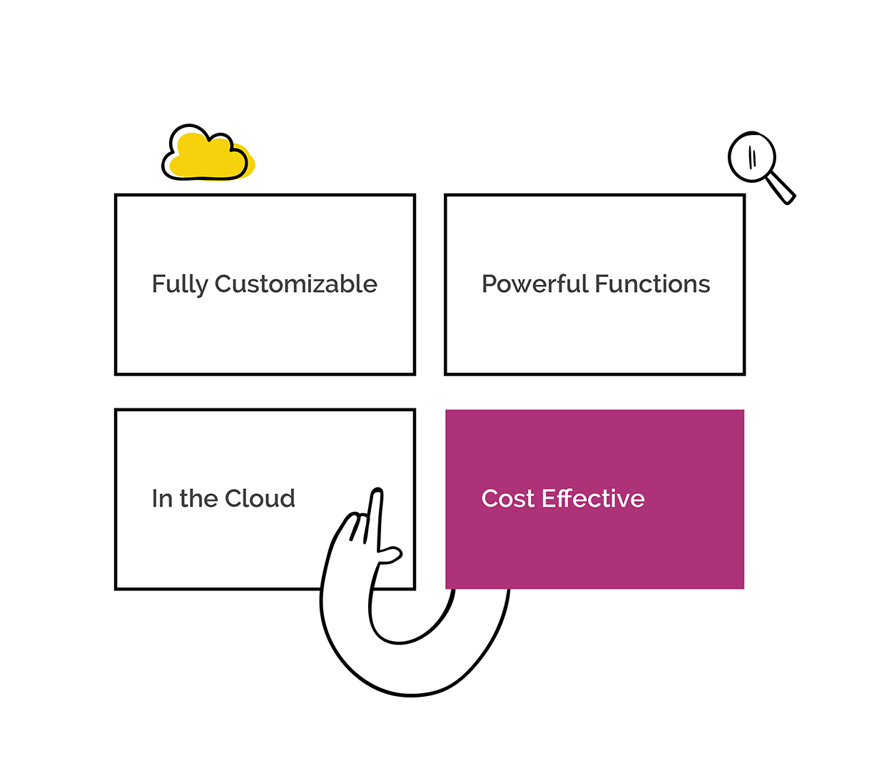 Fully customisable, powerful function, cost effective, in the cloud