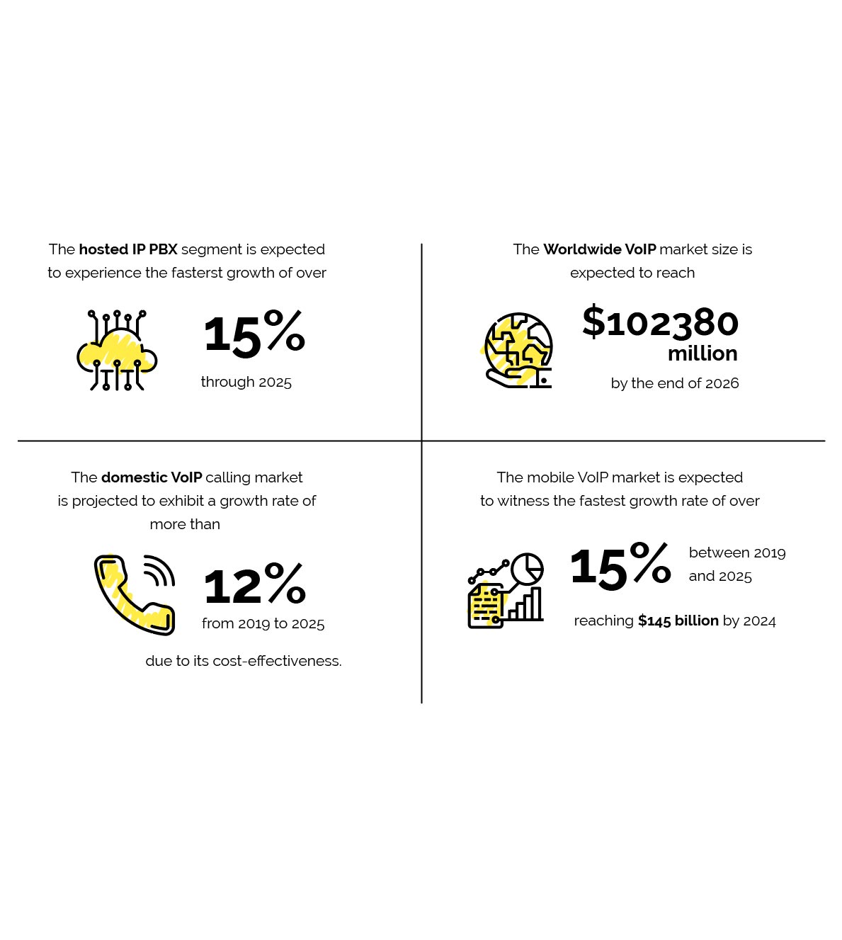 Expected growth rate of VOIP markets 