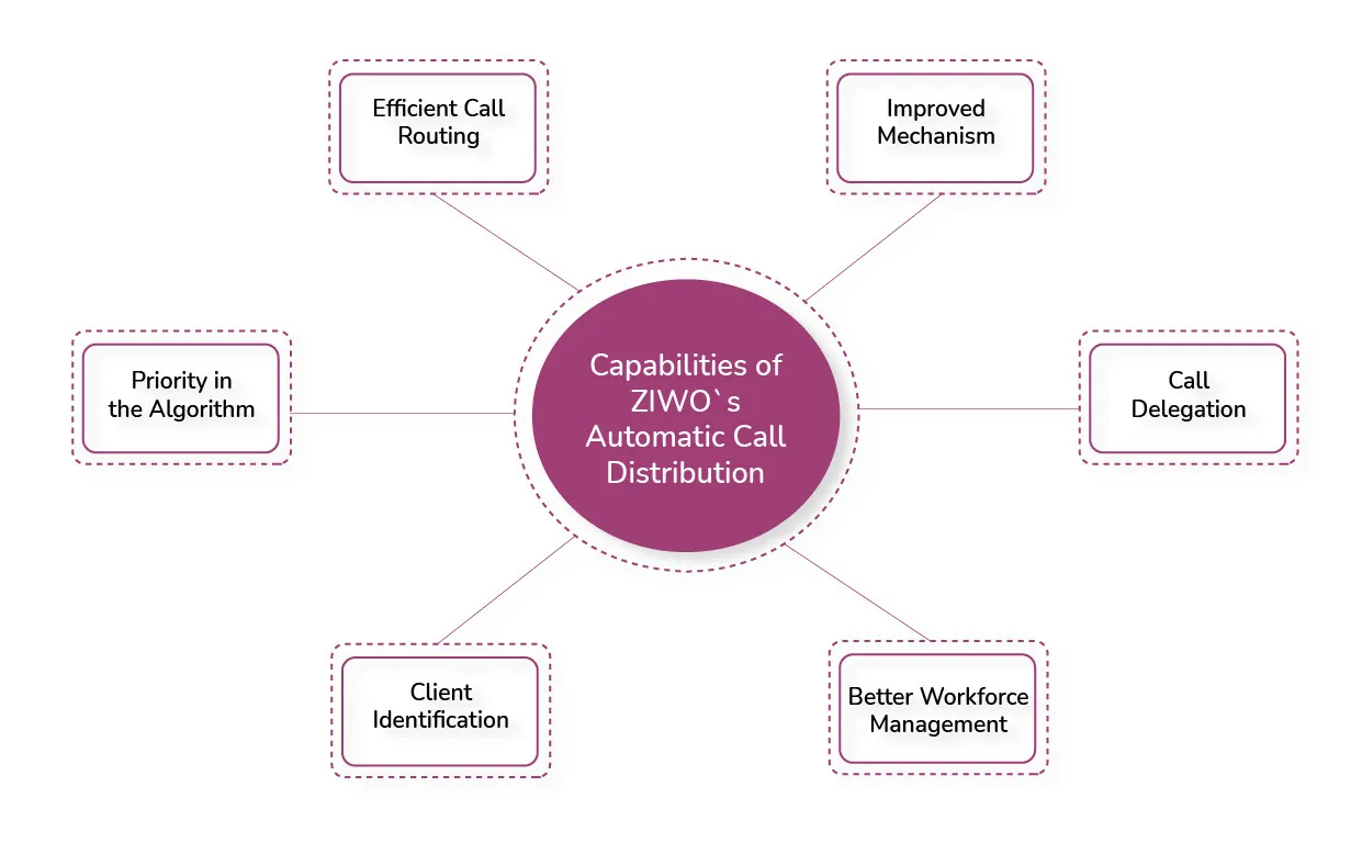 ZIWO ACD Automatic Call Distribution
