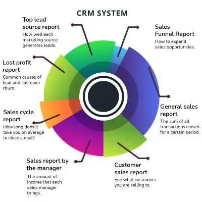 sales and reporting sales and reporting