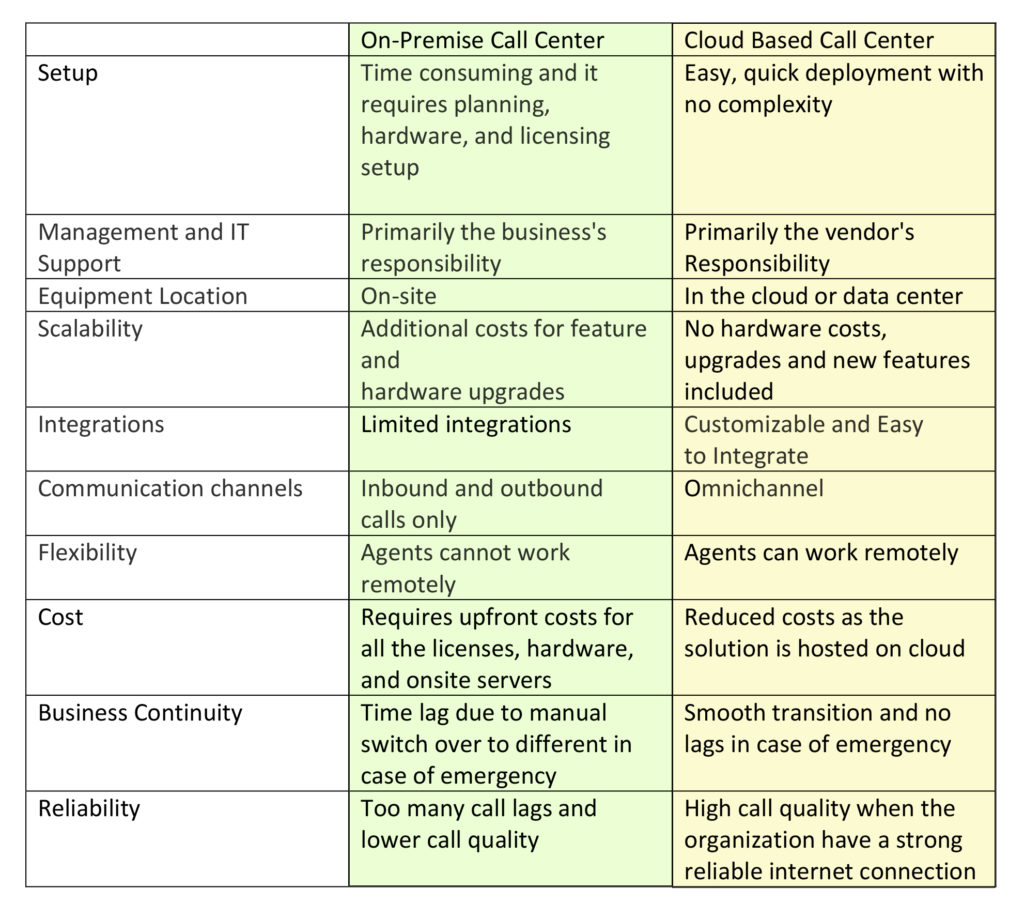 on premise vs cloud