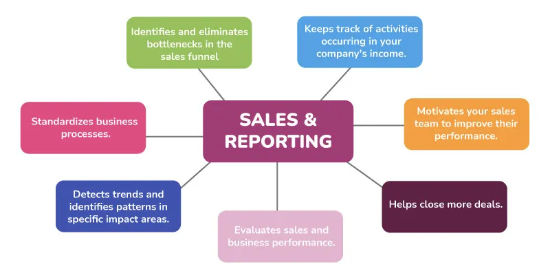 sales and reporting sales and reporting
