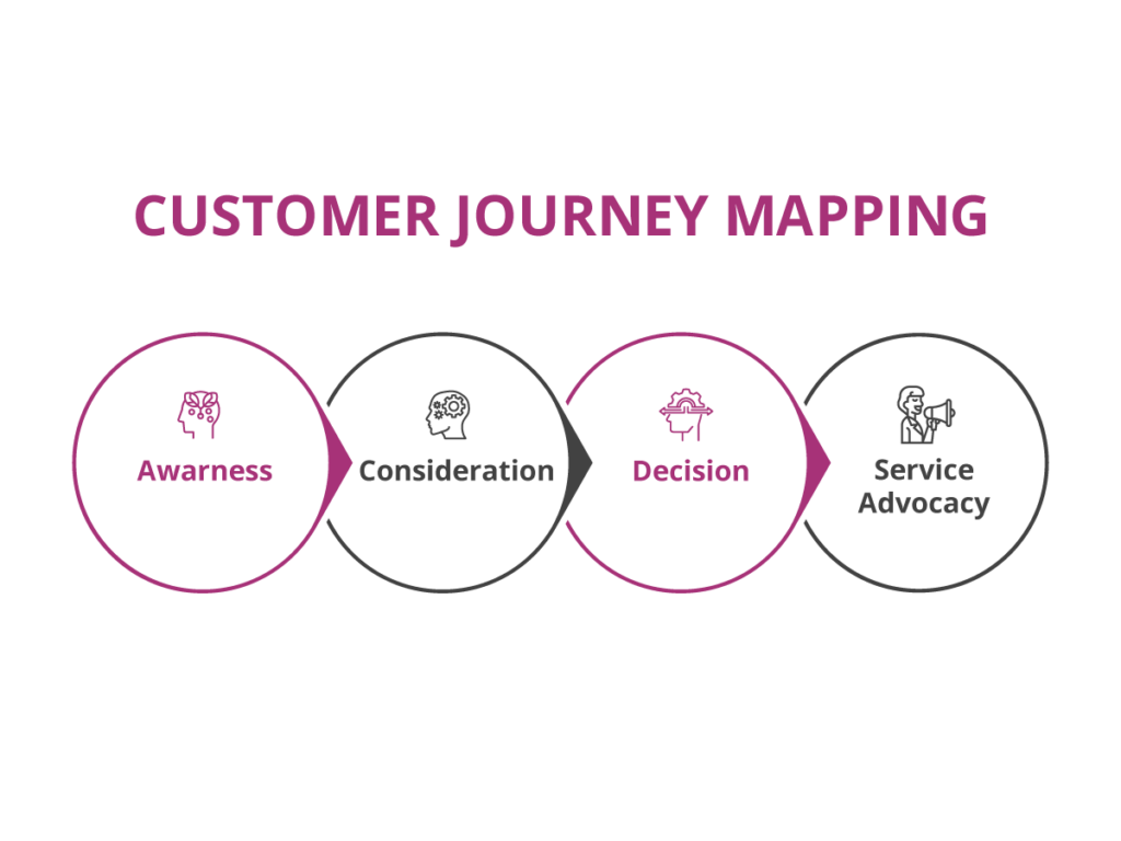 customer experience - Journey Mapping