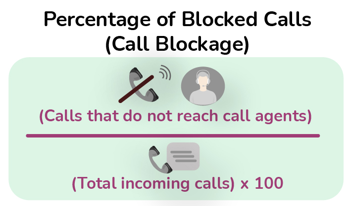 BLOCKED CALLS PERCENTAGE - customer satisfaction