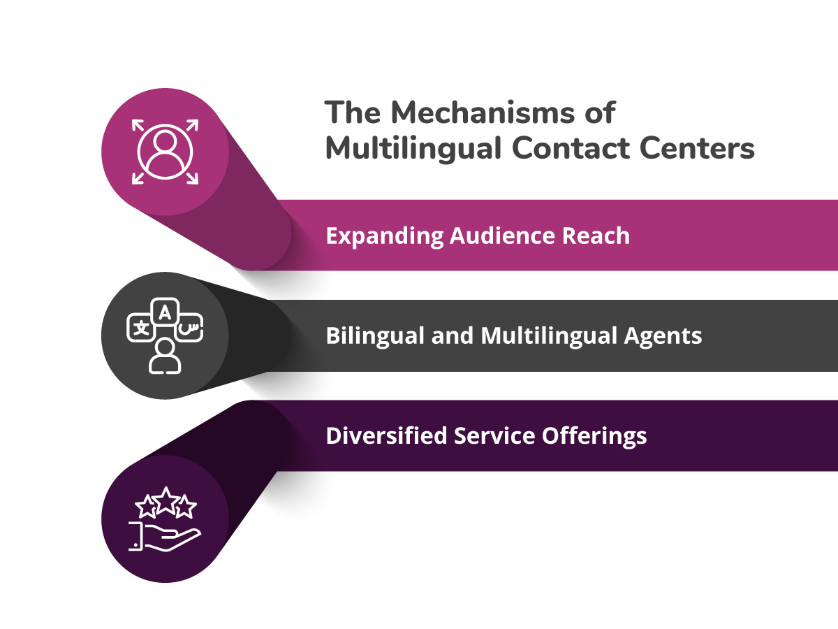 Multilingual Contact Centers-language-2