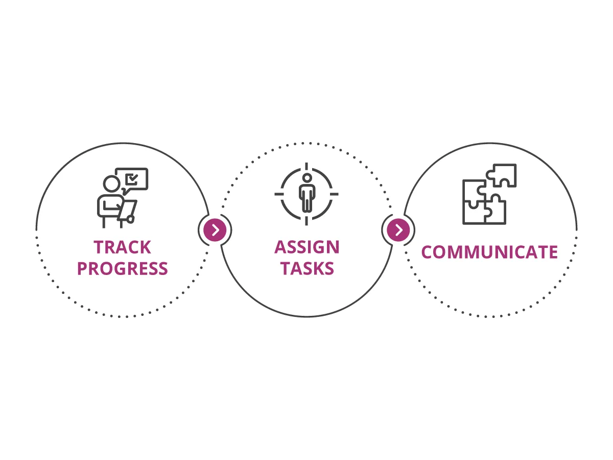 Use Project Management Tools Use Project Management Tools