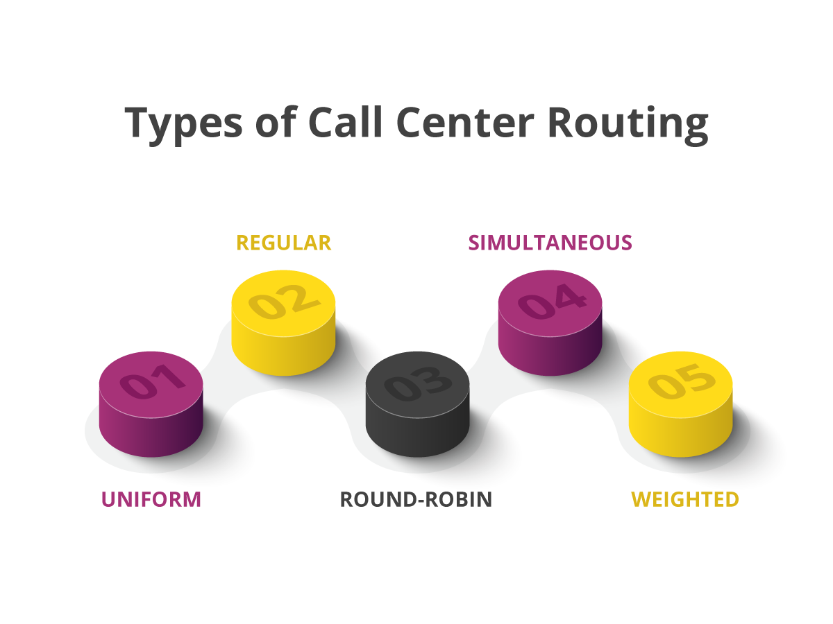 Types of Call Center Routing