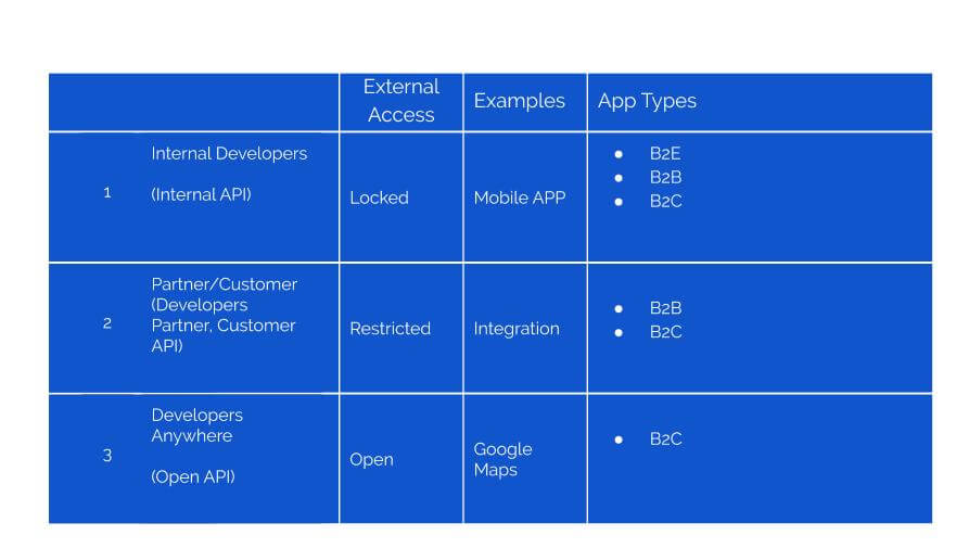 software developers api