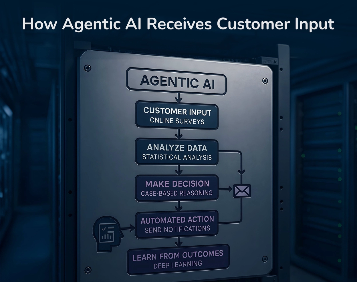 Flowchart of Agentic AI decision-making process showing real-time data analysis and adaptive learning.