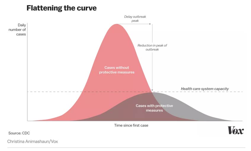 flattening-the-curve - remote work