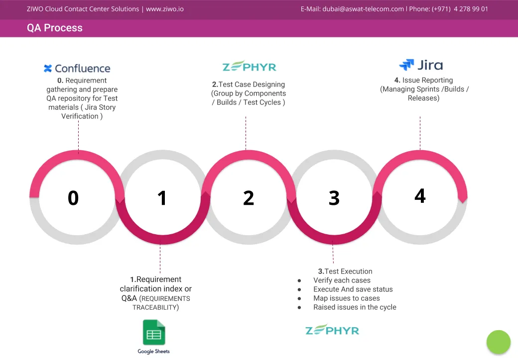 QA Process QA Process