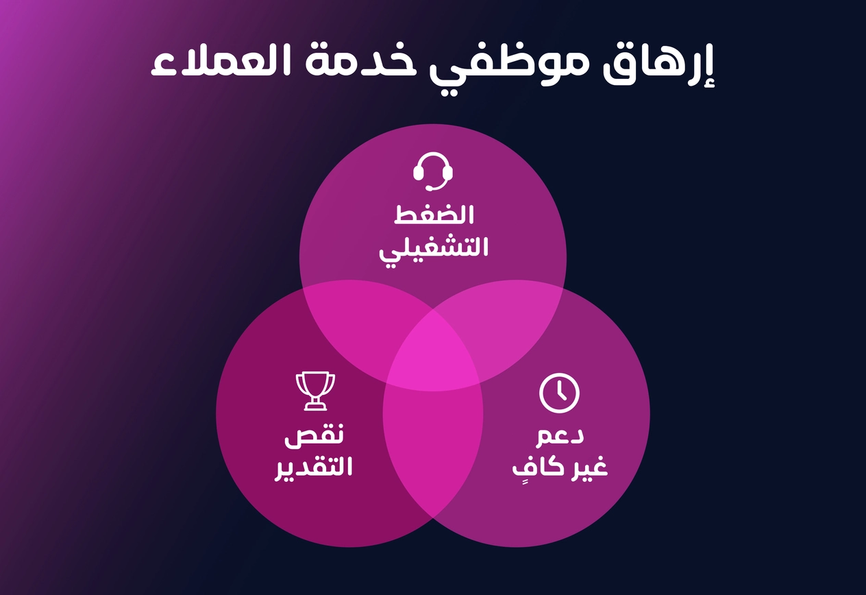 مخطط فن يوضح أسباب إرهاق الوكلاء: الضغط التشغيلي، نقص التقدير، ونقص الدعم، حيث تتقاطع جميعها في المنتصف حيث ينتج ارهاق موظفي مراكز الاتصال.