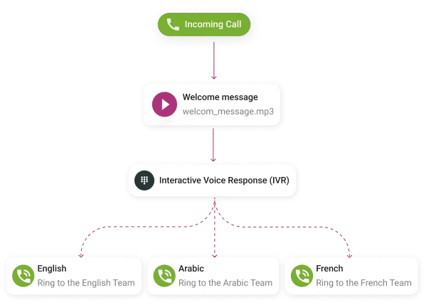 flow diagram: incoming call, welcome message, and IVR in 3 languages